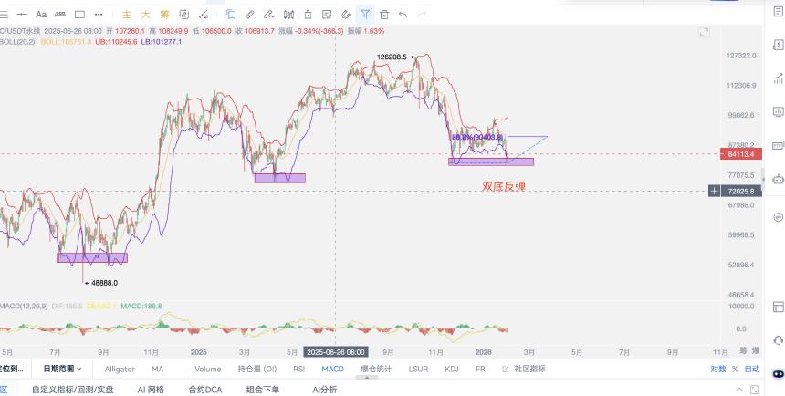 比特币行情止跌了吗？周末短线为主