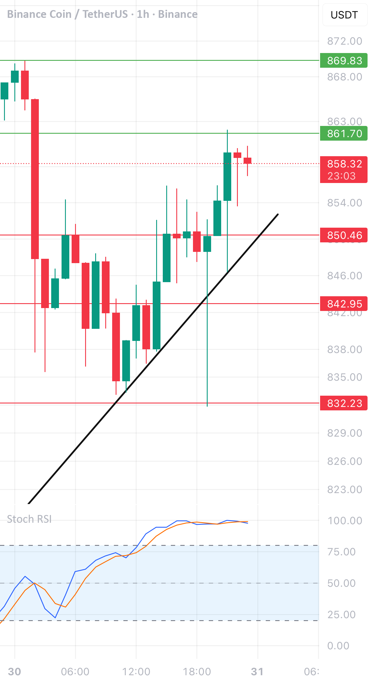BNB/USDT 1小时图