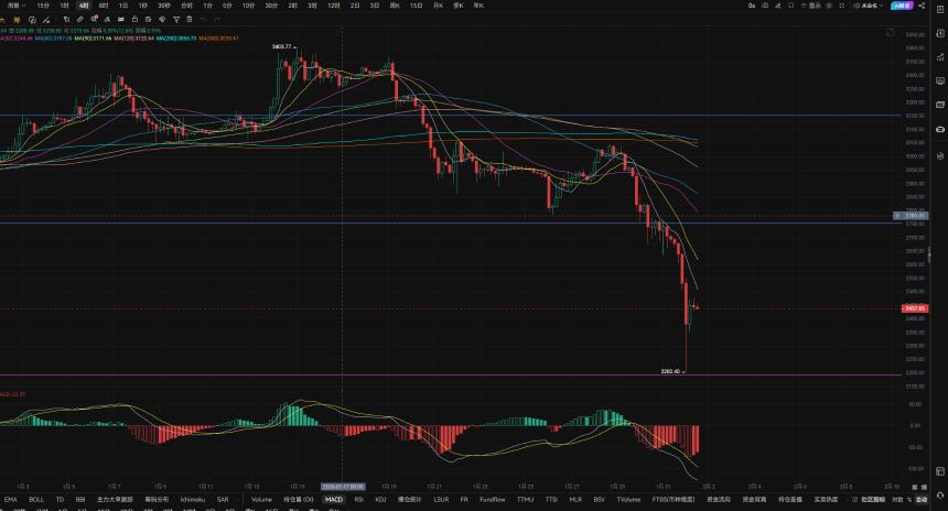 2.1月线收线一根大阴线，创2025年4月11日以来新低