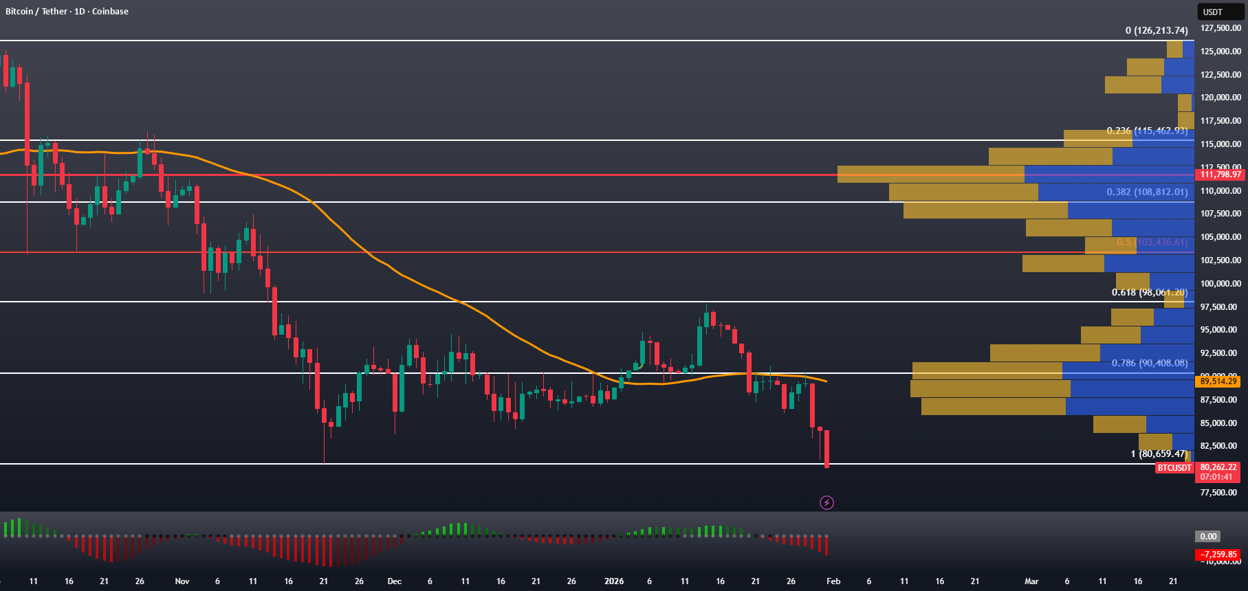 BTC 空头力量增强:为何低于 80K 是深坑