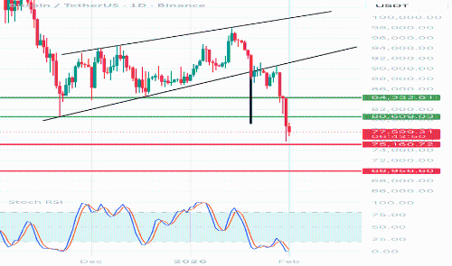 BTC/USDT 1D