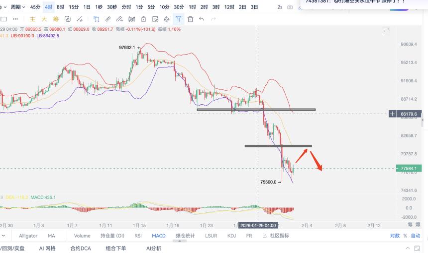 2.2比特币深度下跌，短期震荡休整，还是看反弹空