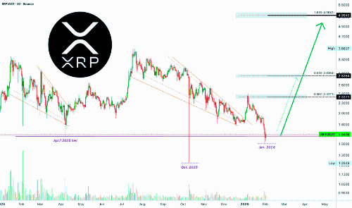 XRP · 天王星、<span class='keyword'>金牛座</span>和超卖的 RSI 有什么共同点？