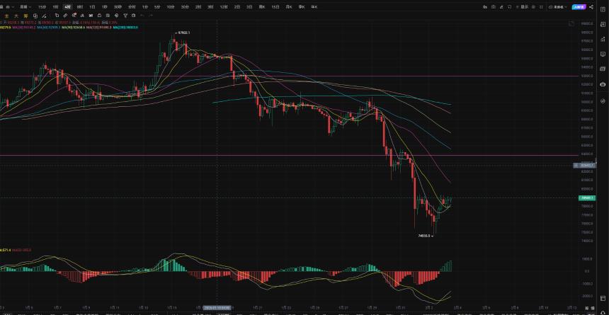 2.3币安大饼日内买入100M现货，现货黄金白银早盘开盘下探后进入震荡