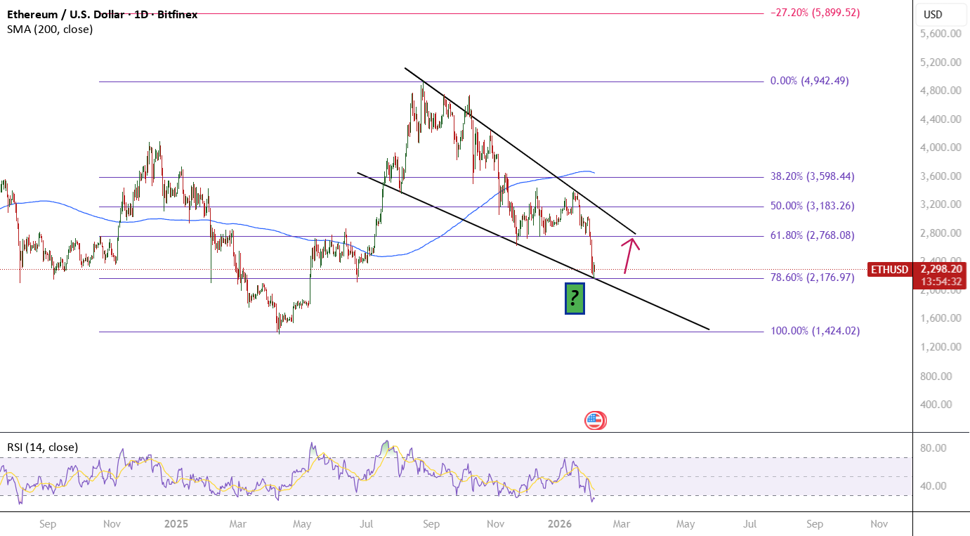 ETHUSD 正处于主要汇合支撑位