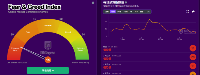 币圈浮竹：2.2日加密市场继续走弱，比特币以太坊行情简析