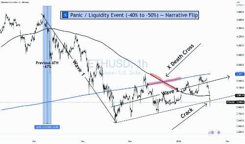 ETHUSD CRACK! Wave 3 Warning!