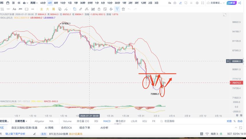 比特币深度回踩，多头是否还有回暖机会