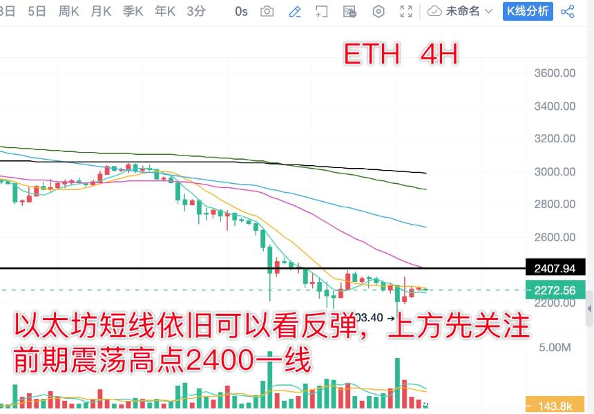 分析师陈树 ：2.4比特币以太坊反弹弱势关注反弹力度强弱，关注7.7压力