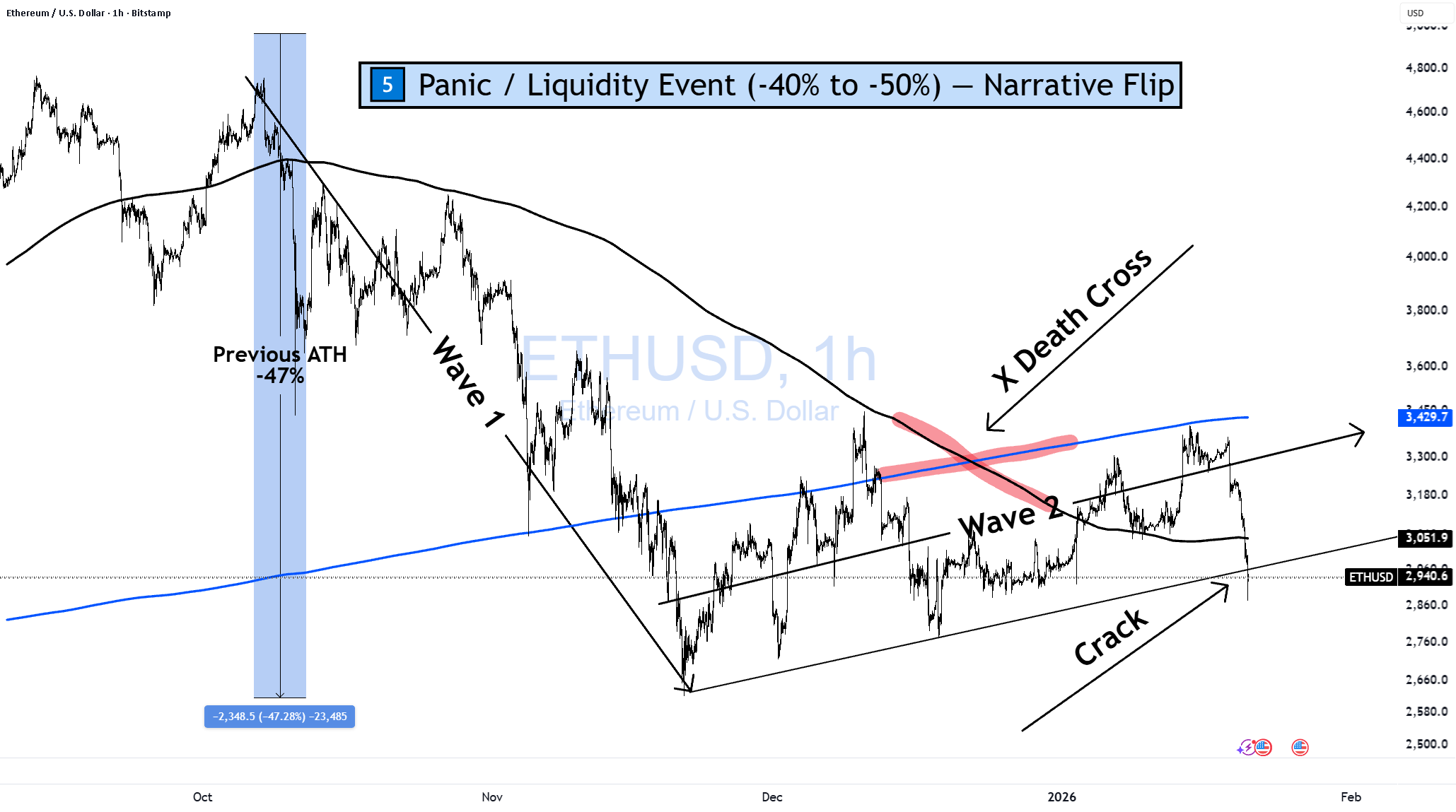 ETHUSD CRACK! Wave 3 Warning!