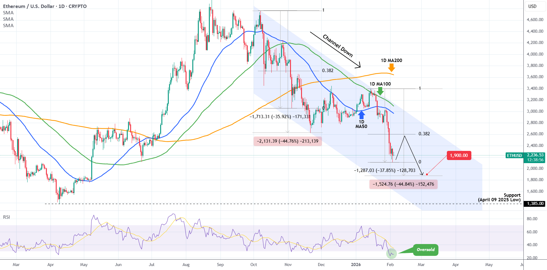 ETHEREUM 通道向下超卖,但这不是底部!