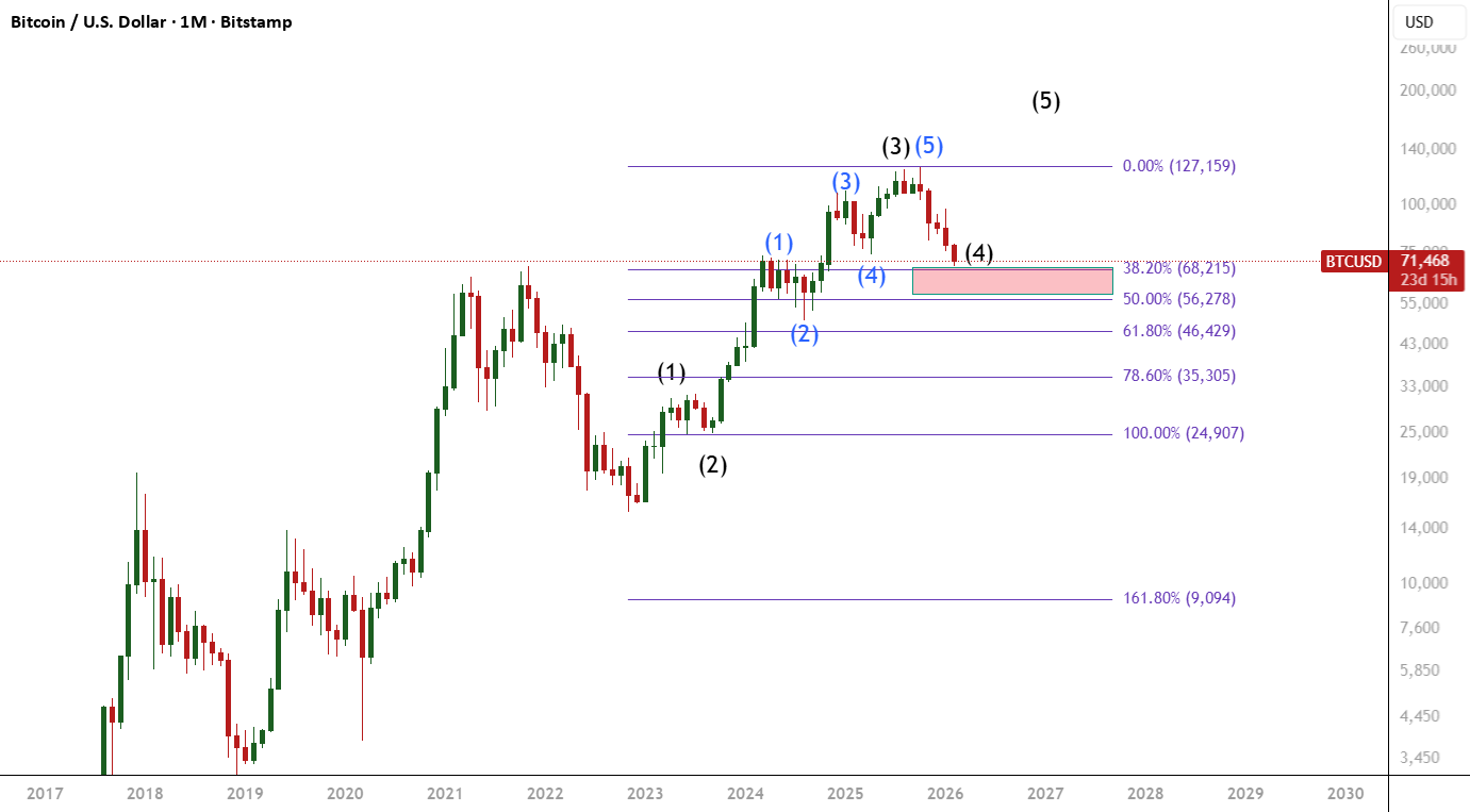 BTCUSD(每月)——艾略特波浪 |回调至斐波那契