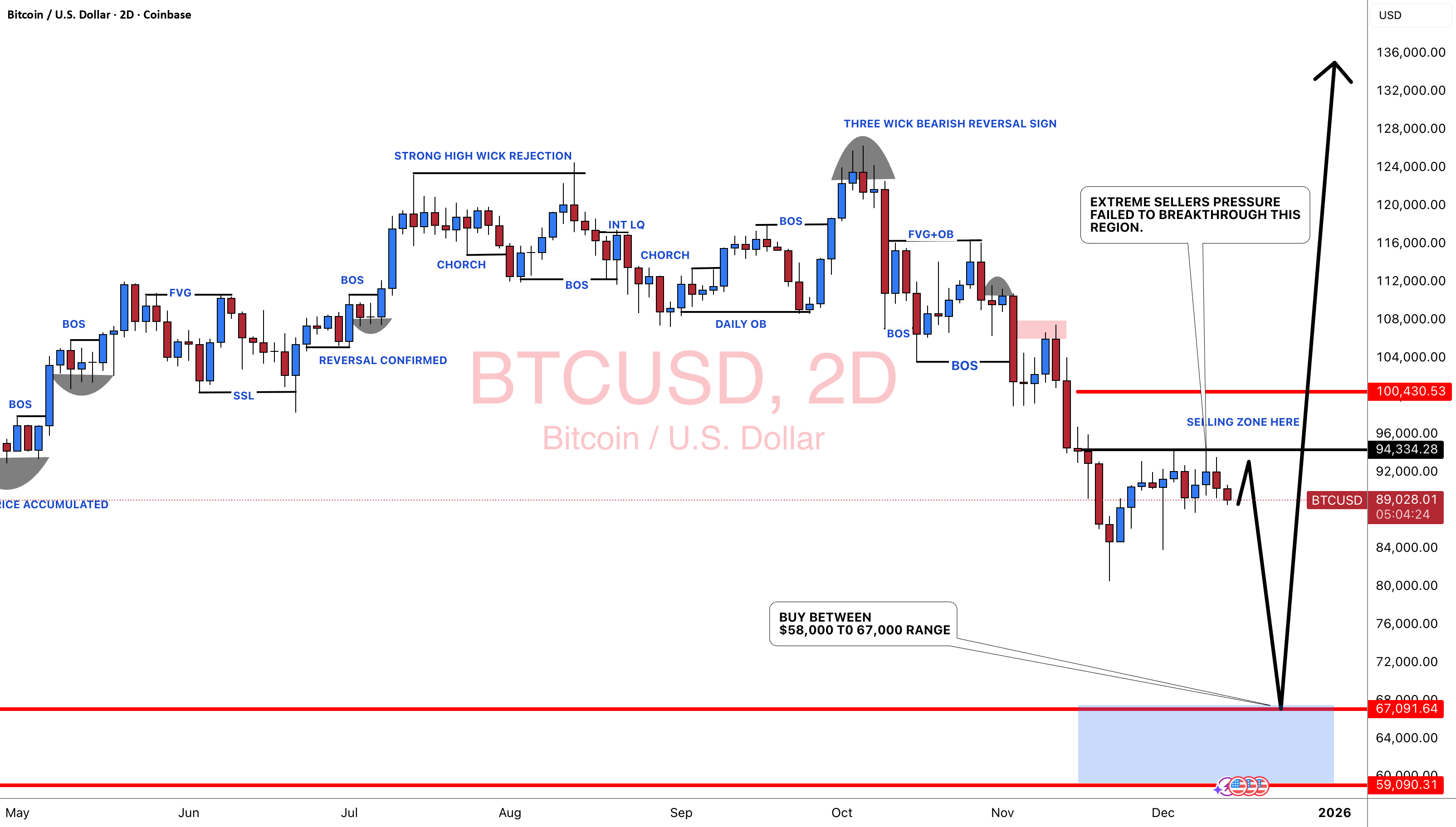 #BITCOIN:2025 年 12 月 14 日最新更新显示即将出现大幅下跌