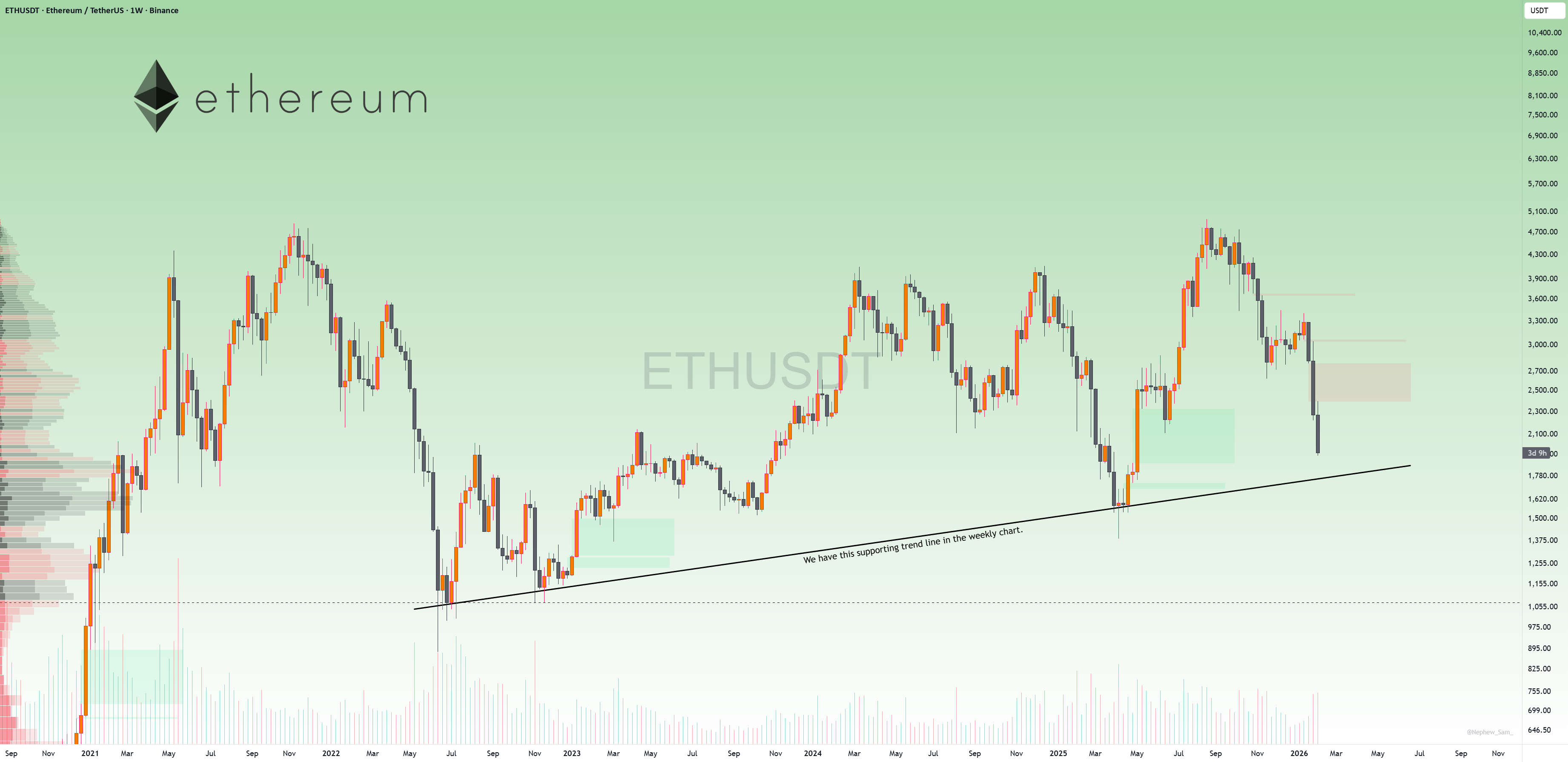 ETH 接近关键的每周支撑趋势线