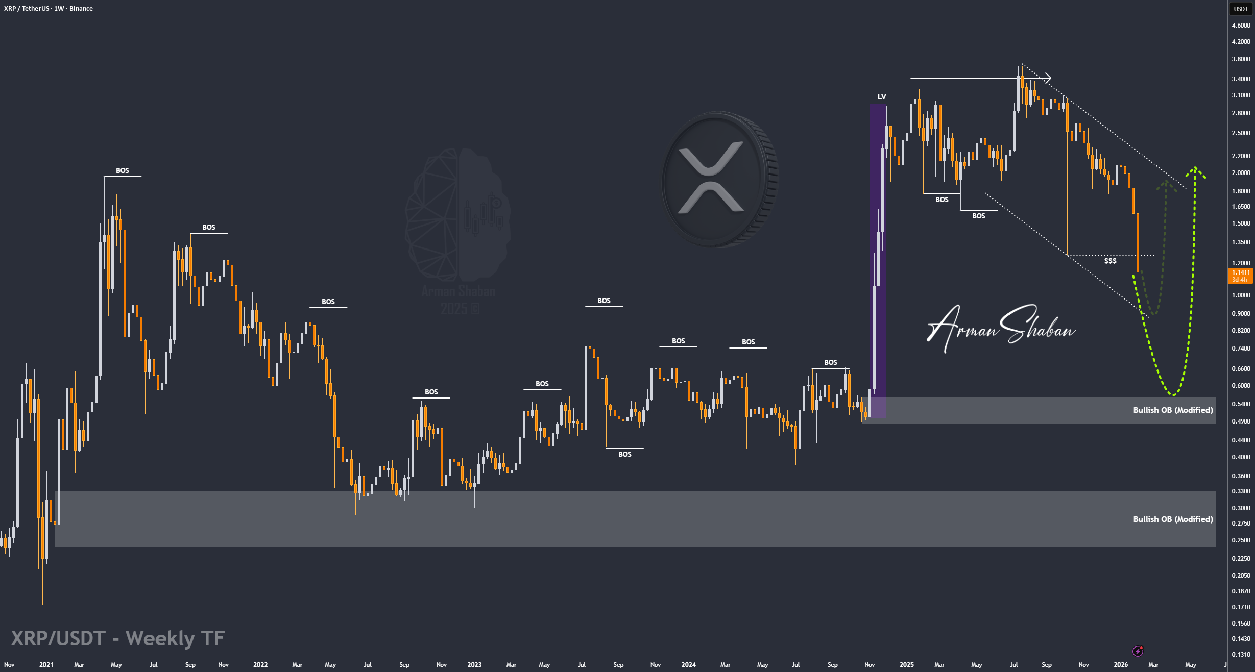 XRP/USDT |瑞波周线图面临沉重的看跌压力!