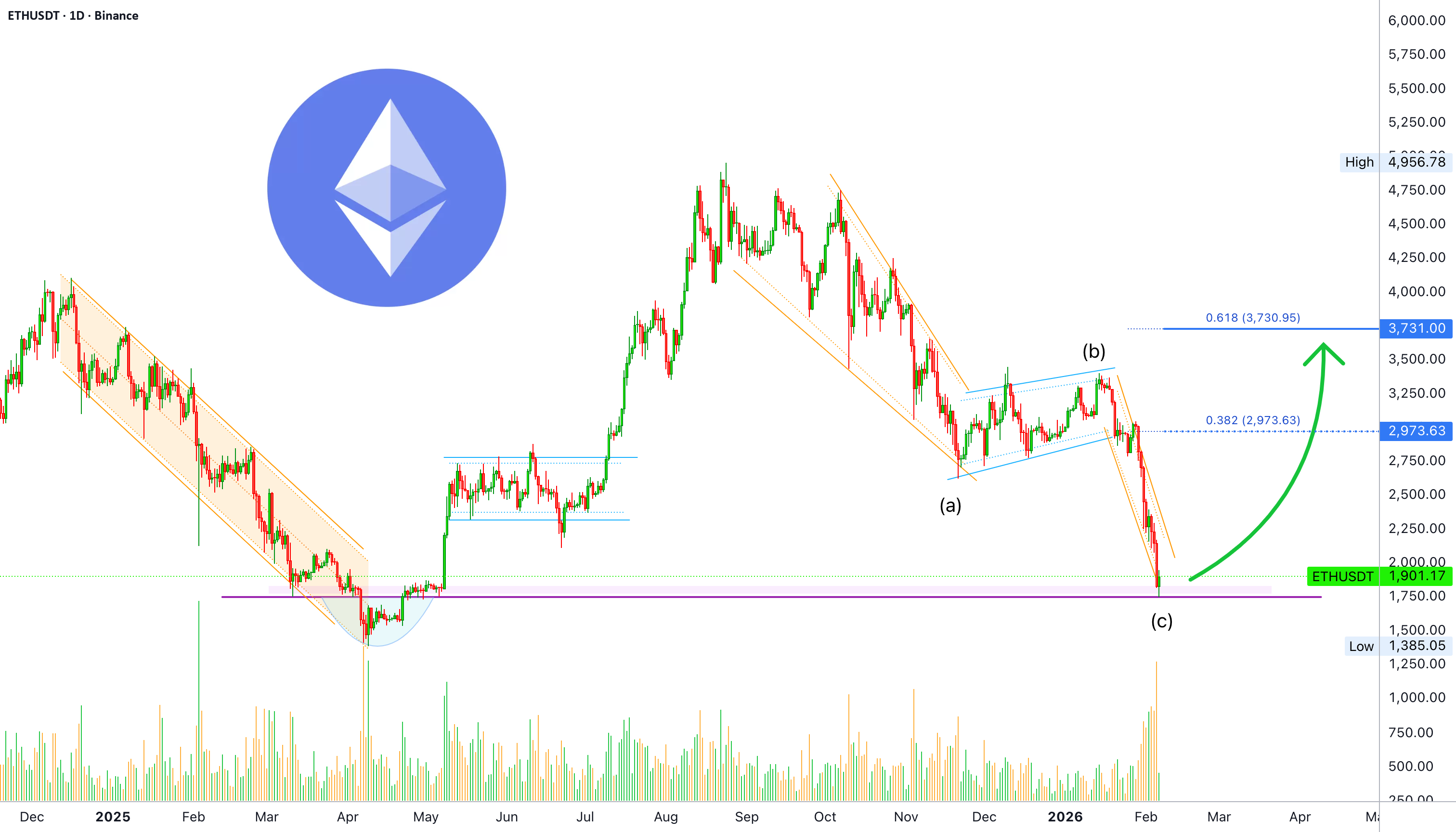 以太坊触底至 1,750 美元——是时候做多了