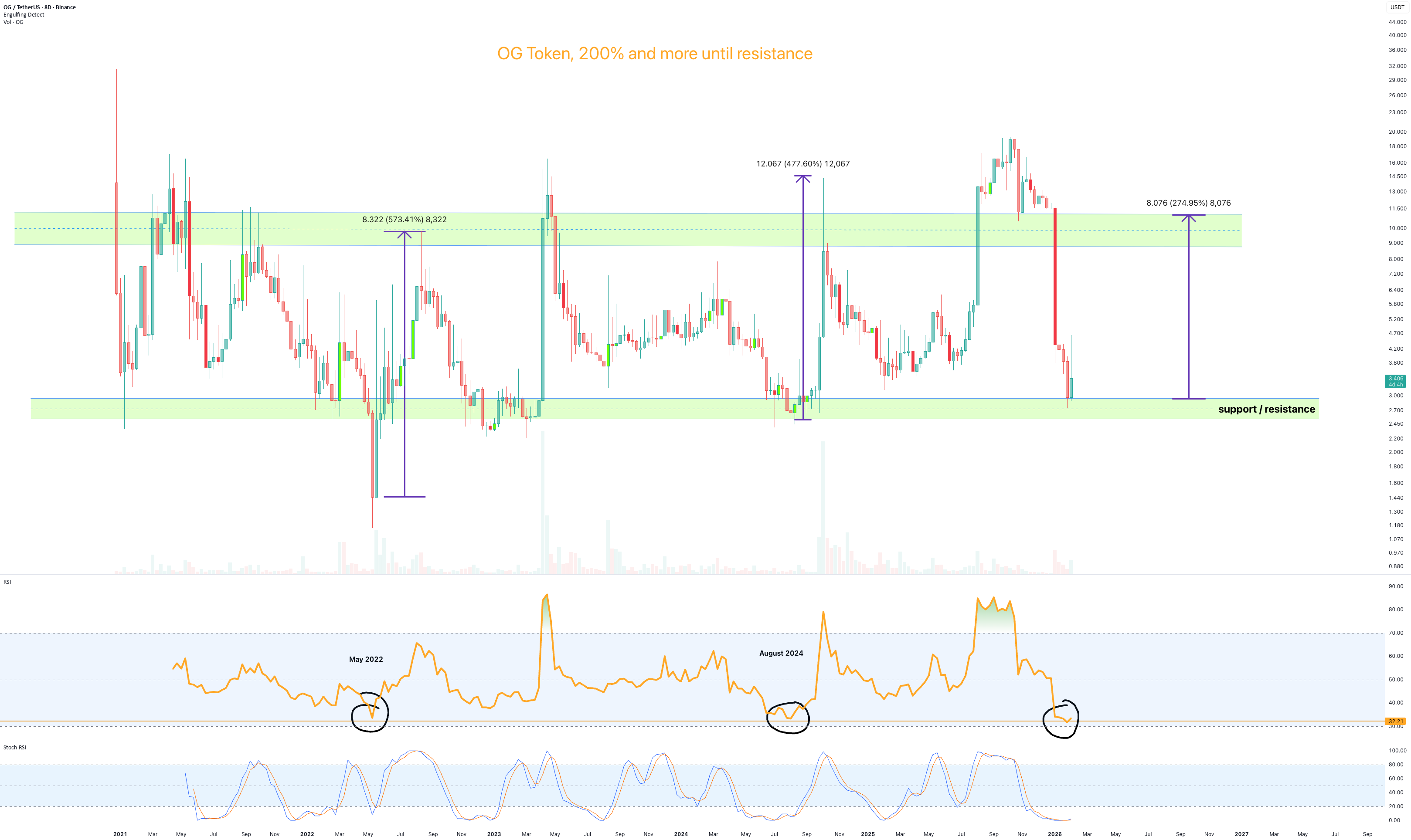 OG Fan Token OG 打印 200% 上涨阻力