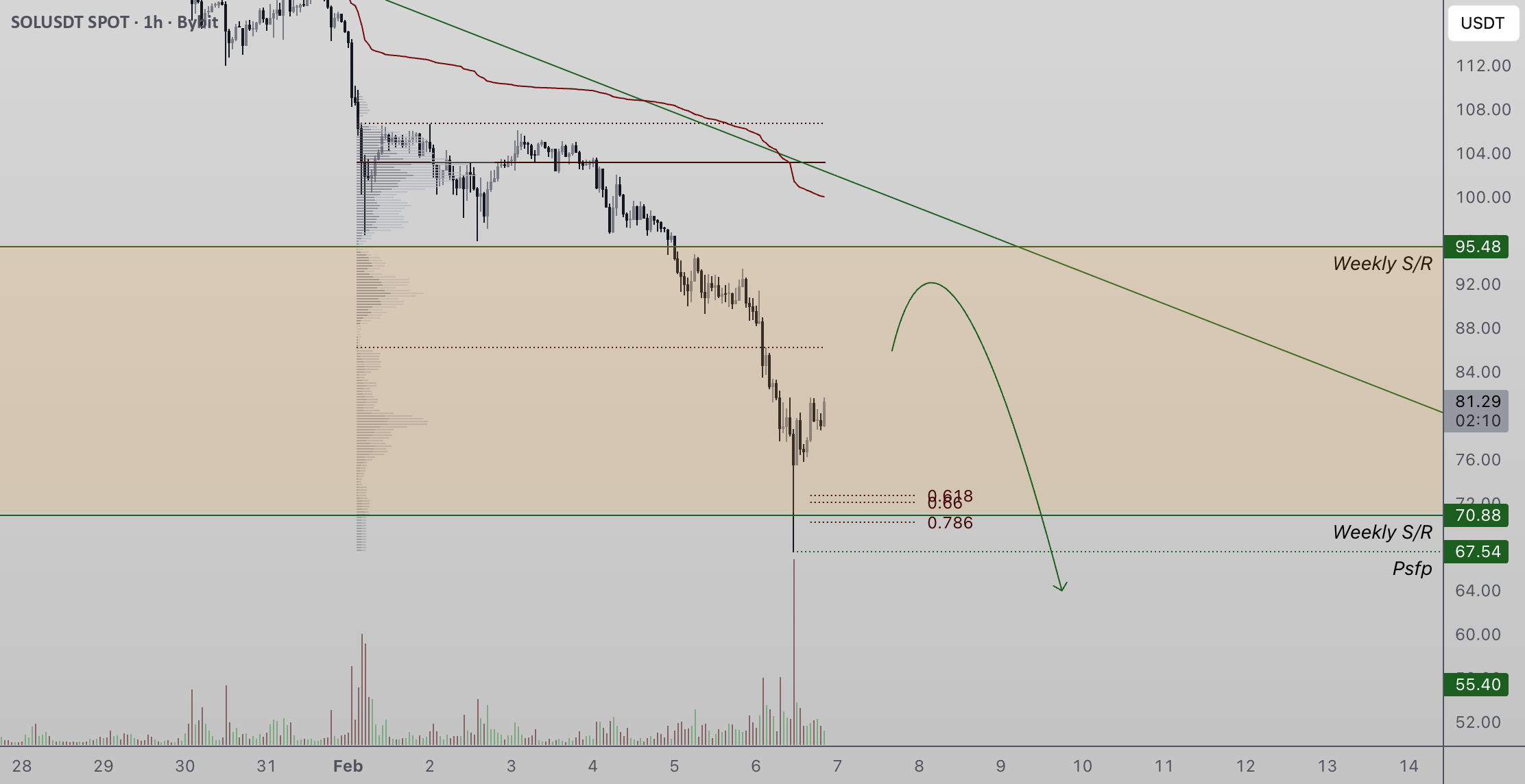 Solana 价格看跌延续走低?