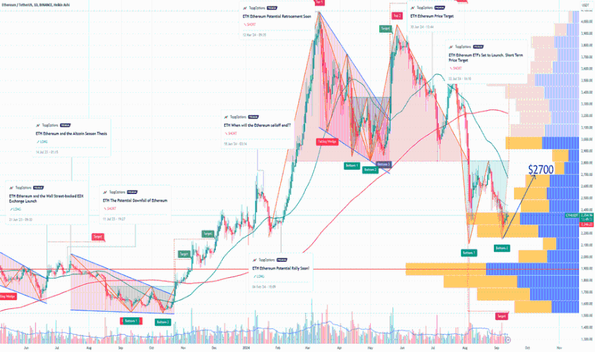 ETH 以太坊双底