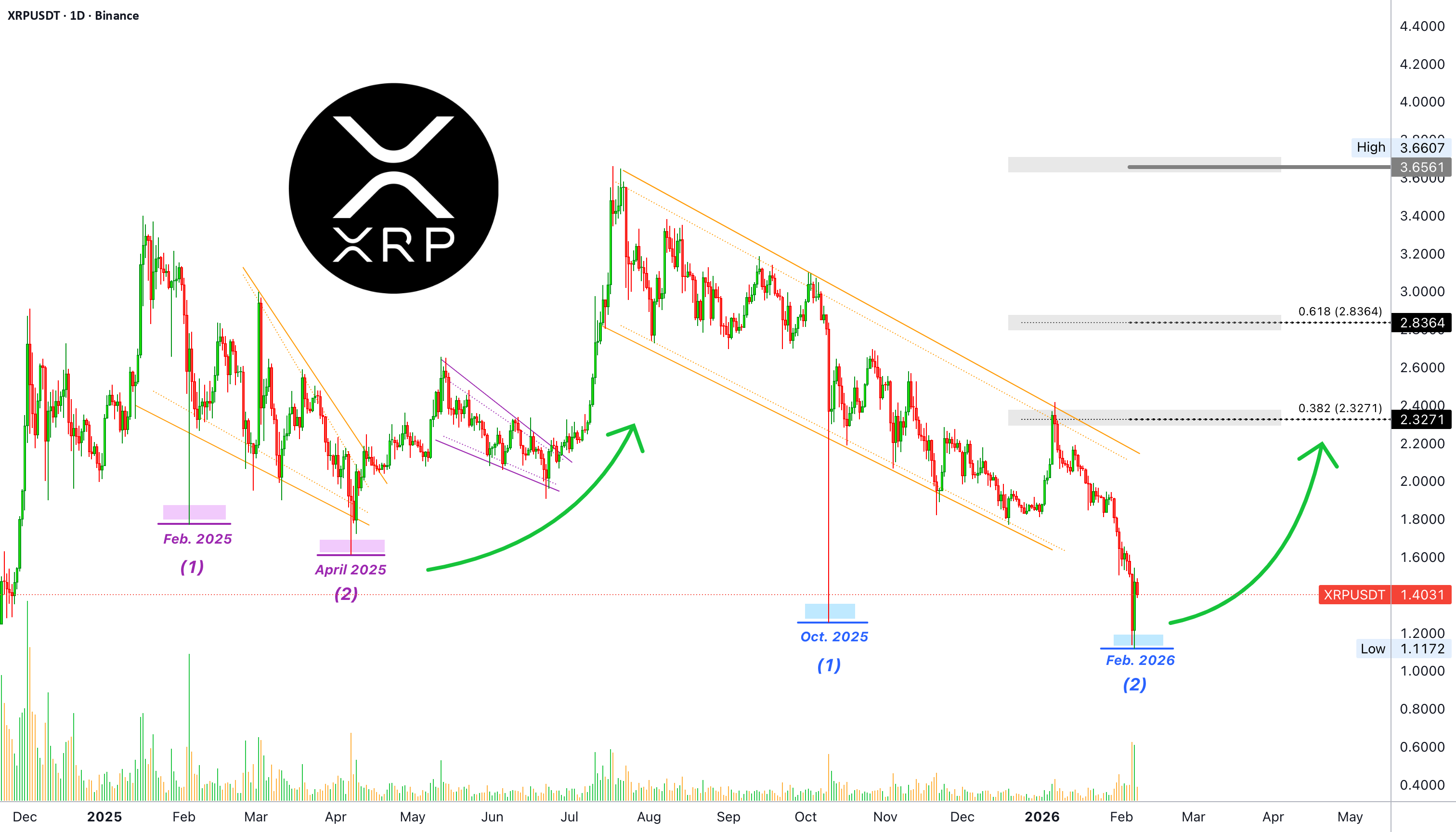 XRP 转为看涨——市场情绪触及 ATL(极度恐惧!)