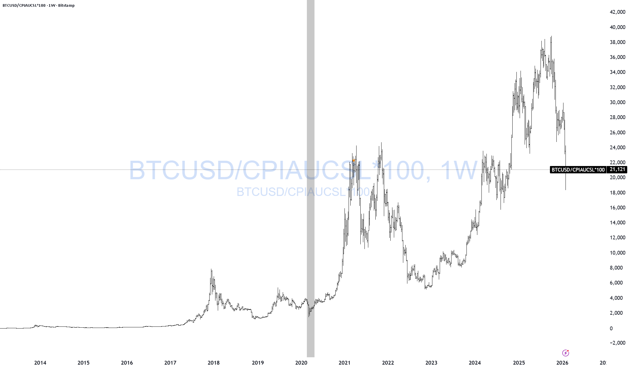 BTC 通胀自成立以来进行了调整