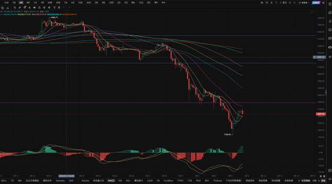 2.7大饼日内振幅超1W点，俄罗斯联邦储蓄银行计划推出加密货币抵押贷款