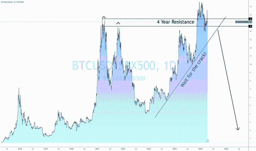 BTC SPX 比率达到极限