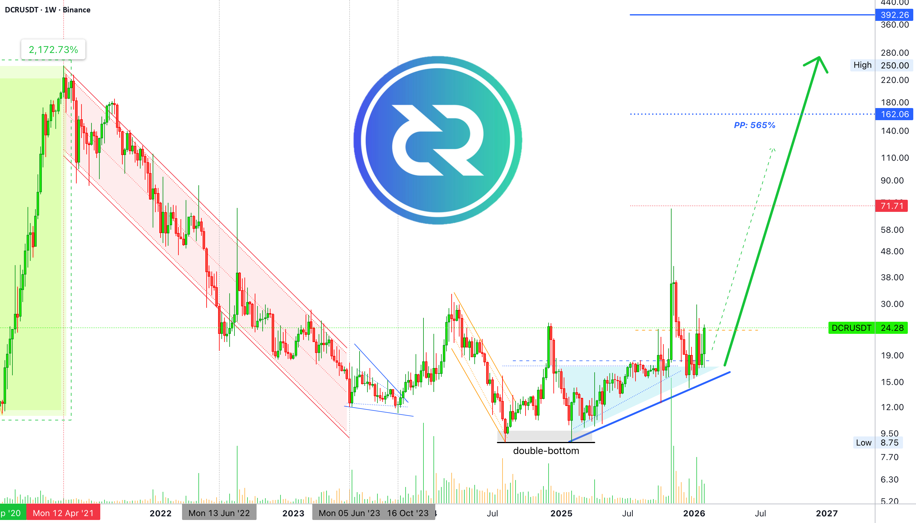 Decred 将立即达到 162 美元的目标(PP:560%)