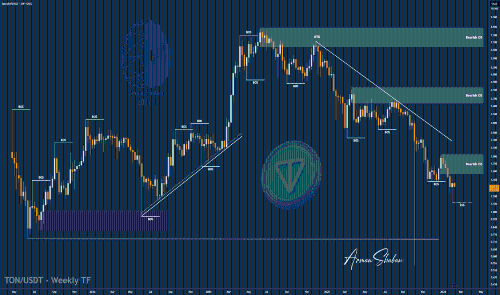 TON/USDT | TON 在急剧下跌后坚守阵线，公牛卷土重来 