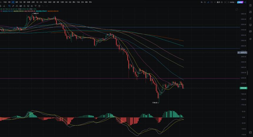 2.10大盘再次进入震荡行情，上周全球上市公司比特币配置单周净买入约 9283万美元