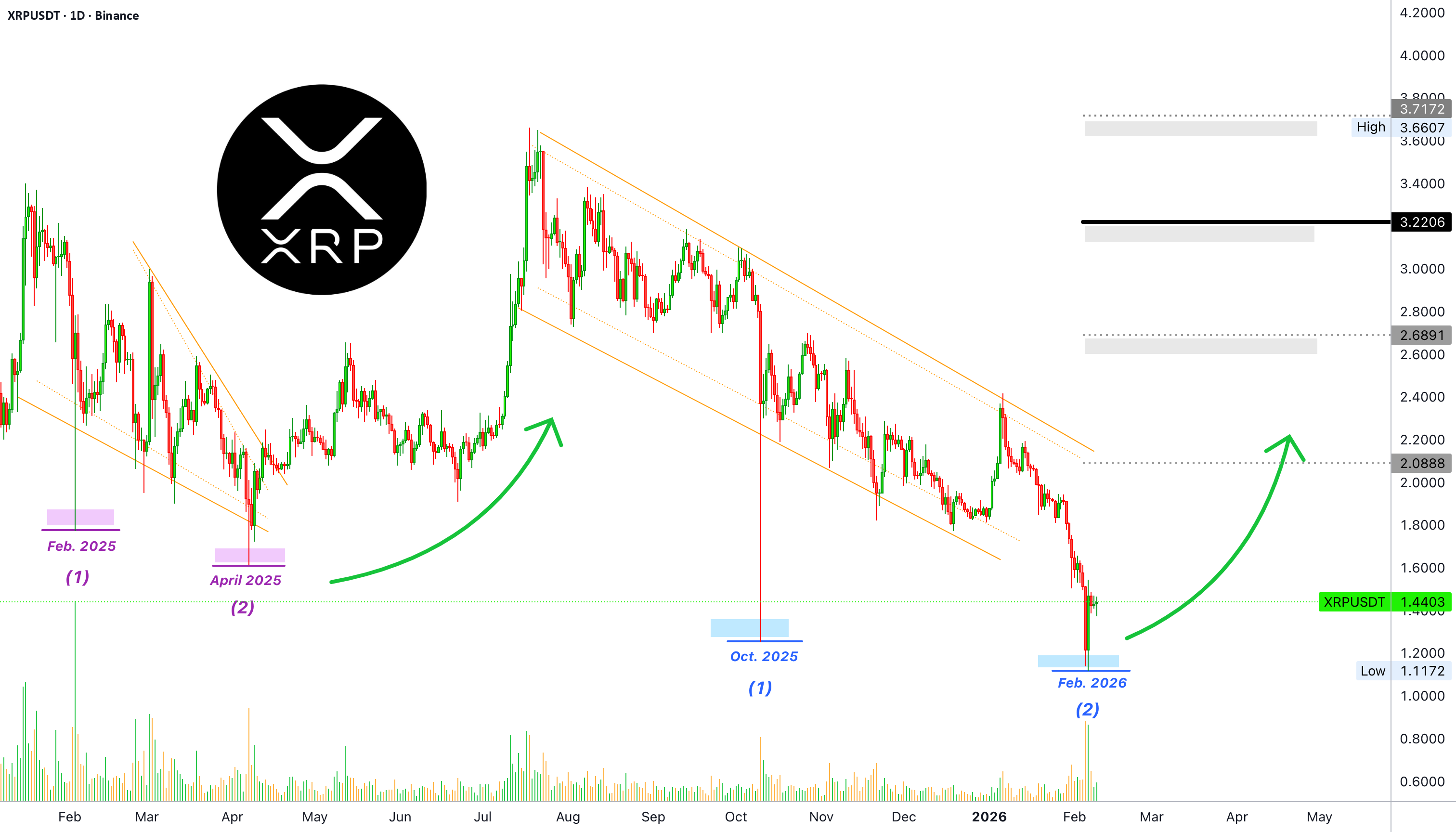 XRPUSDT 6 倍做多,利润潜力 732%