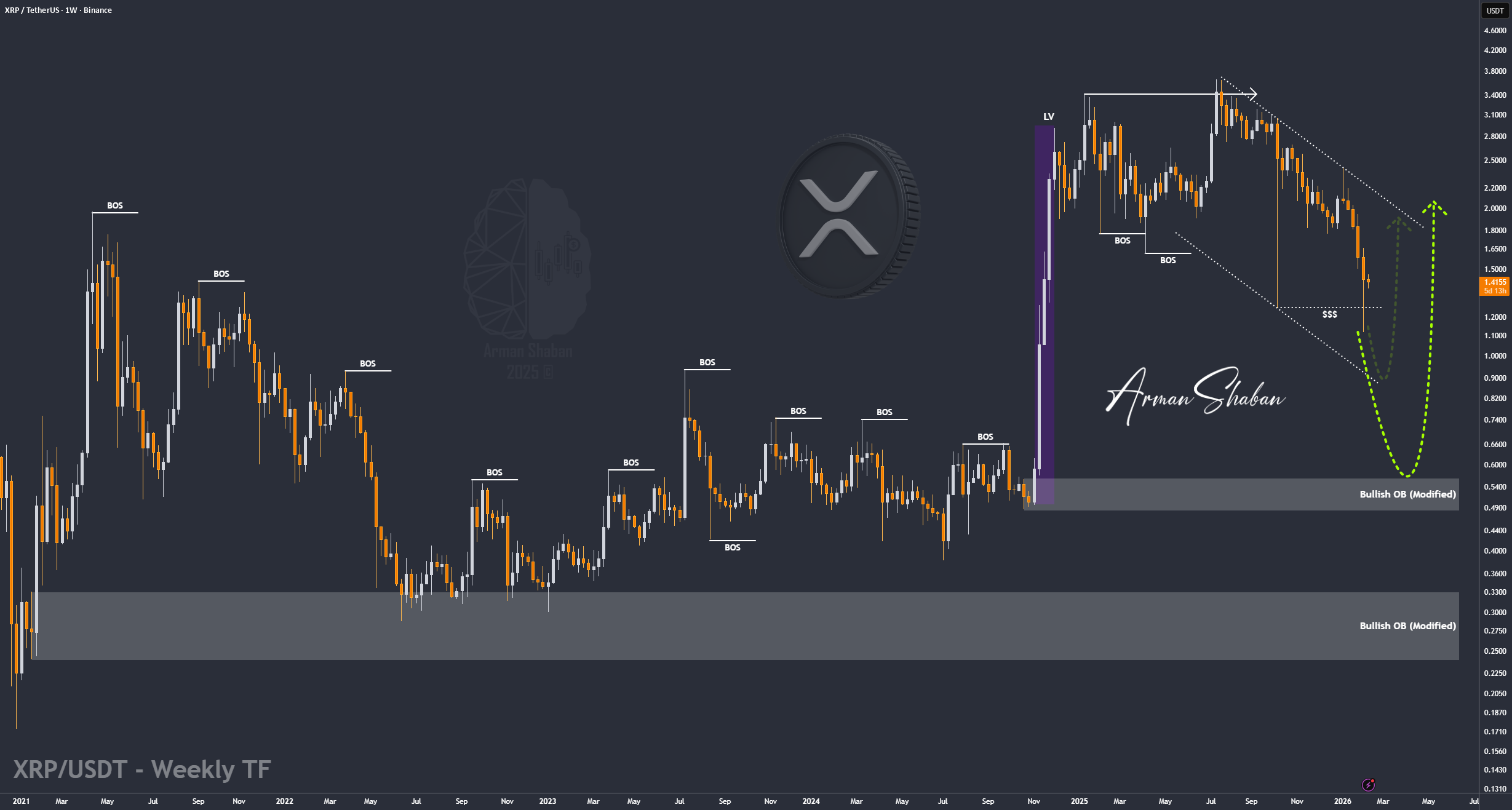 XRP/USDT |进一步看涨? (阅读标题)