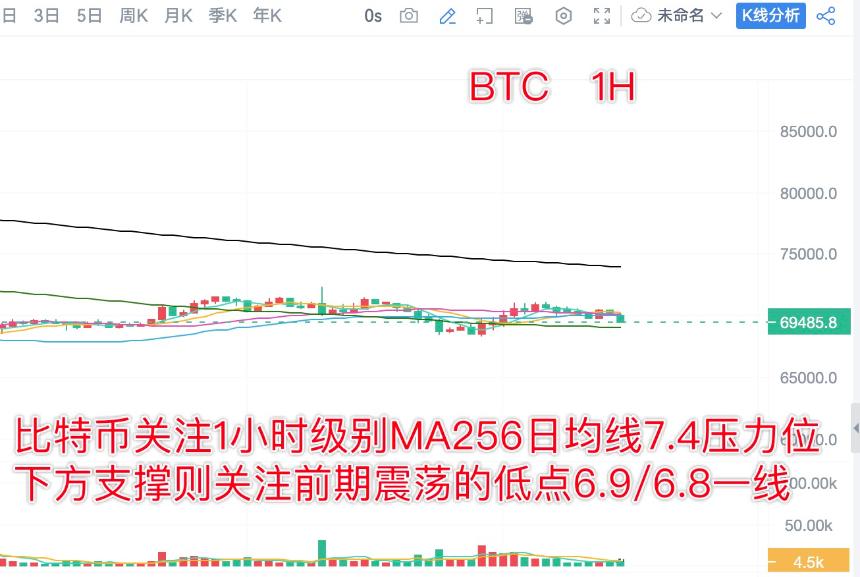 分析师陈树 ：2.10比特币以太坊日线横盘震荡有望向上突破