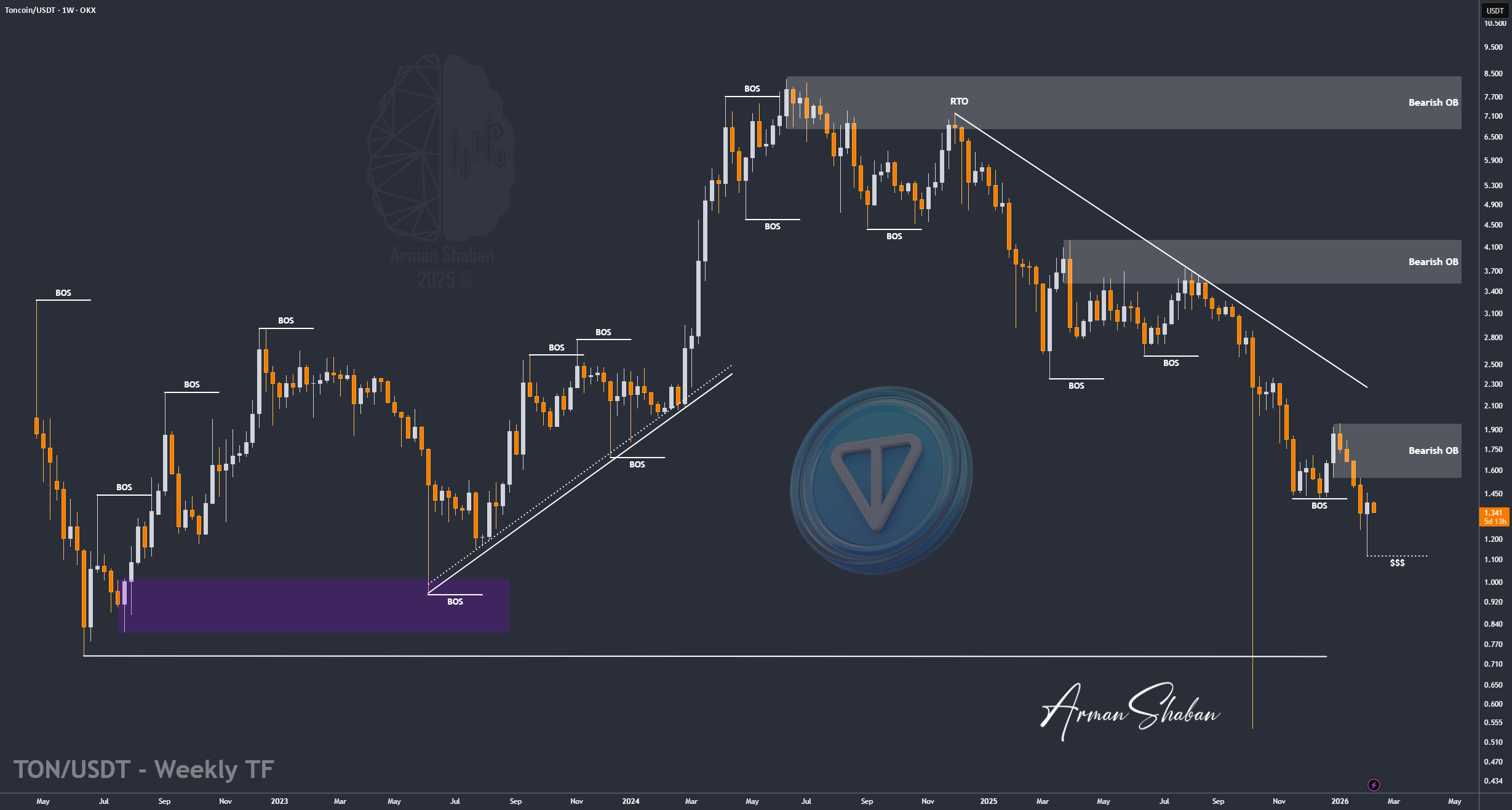 TON/USDT | TON 在急剧下跌后坚守阵线,公牛卷土重来