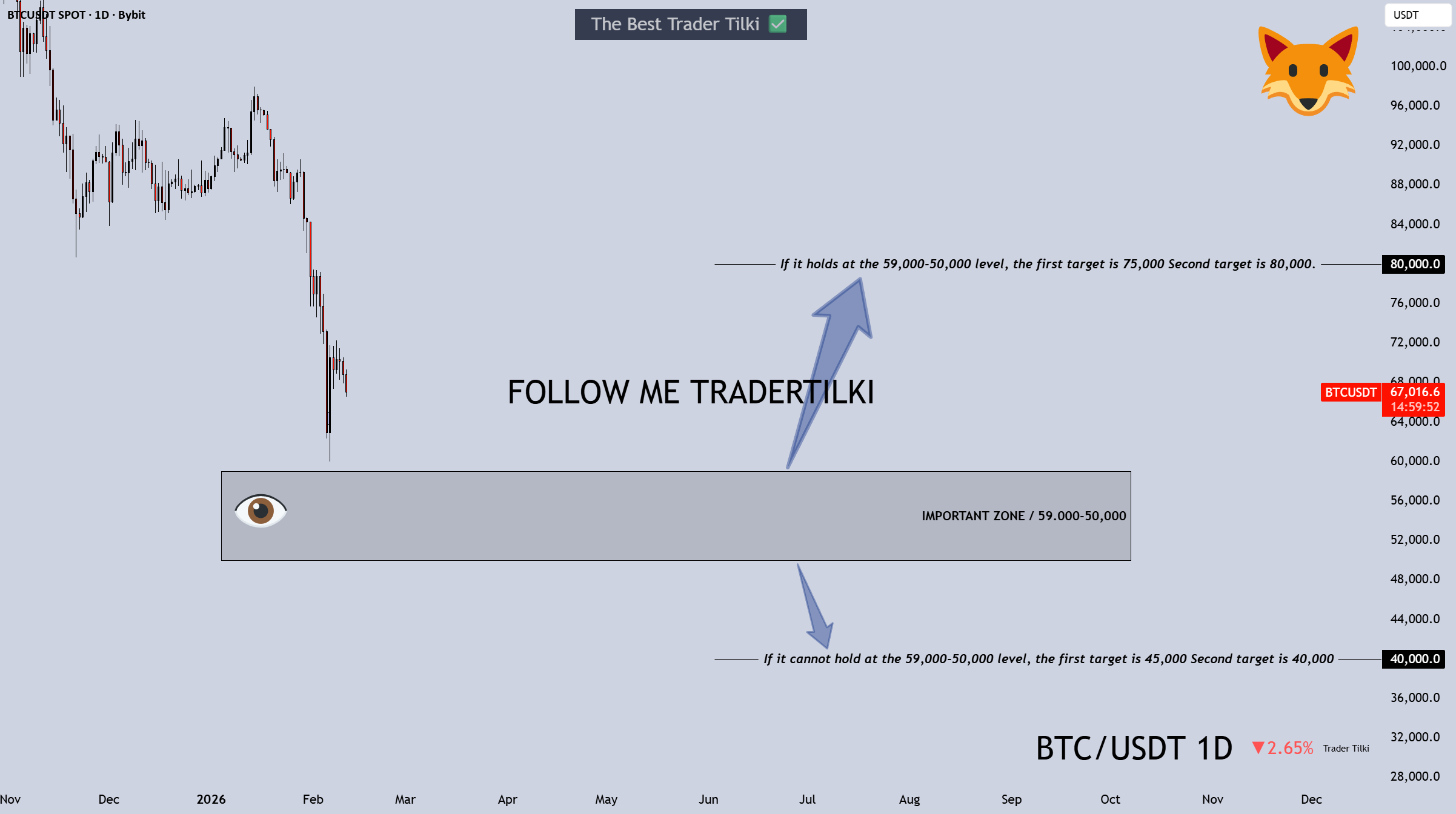 比特币分析|一维 |关键支持和目标| TraderTilki