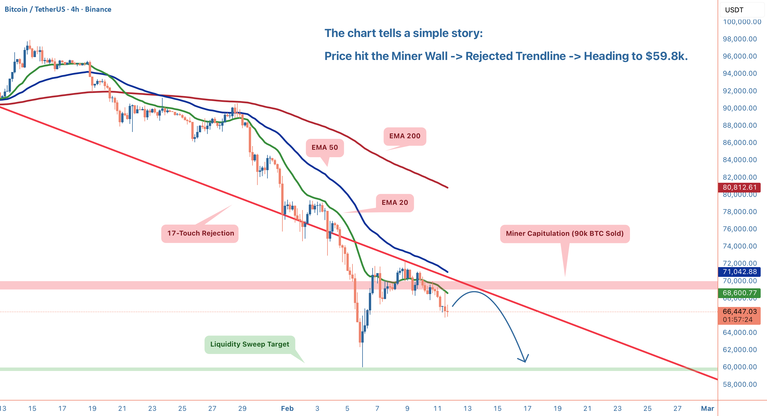 BTC:7 万美元的“看不见的墙”(为什么我们会冲到 5.98 万美元)