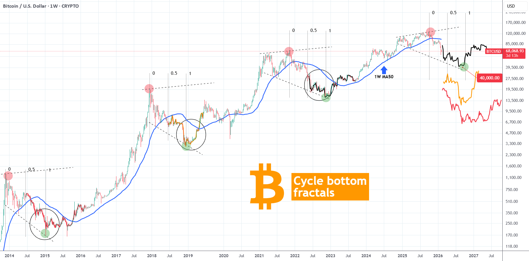 比特币周期底部分形将 2026 年剩余时间映射到 4 万美元。