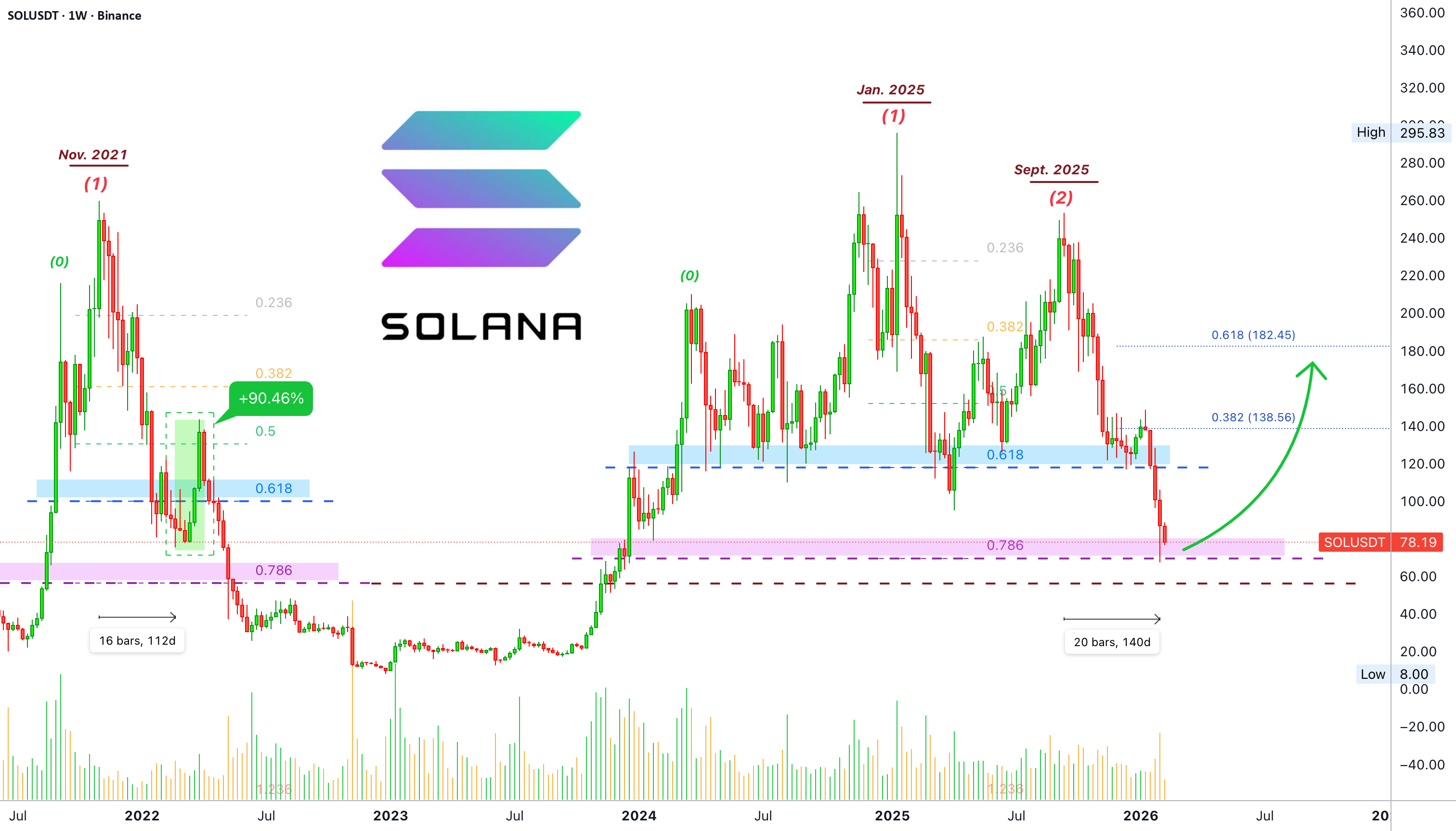 Solana 5X 多头,利润潜力高达 890%