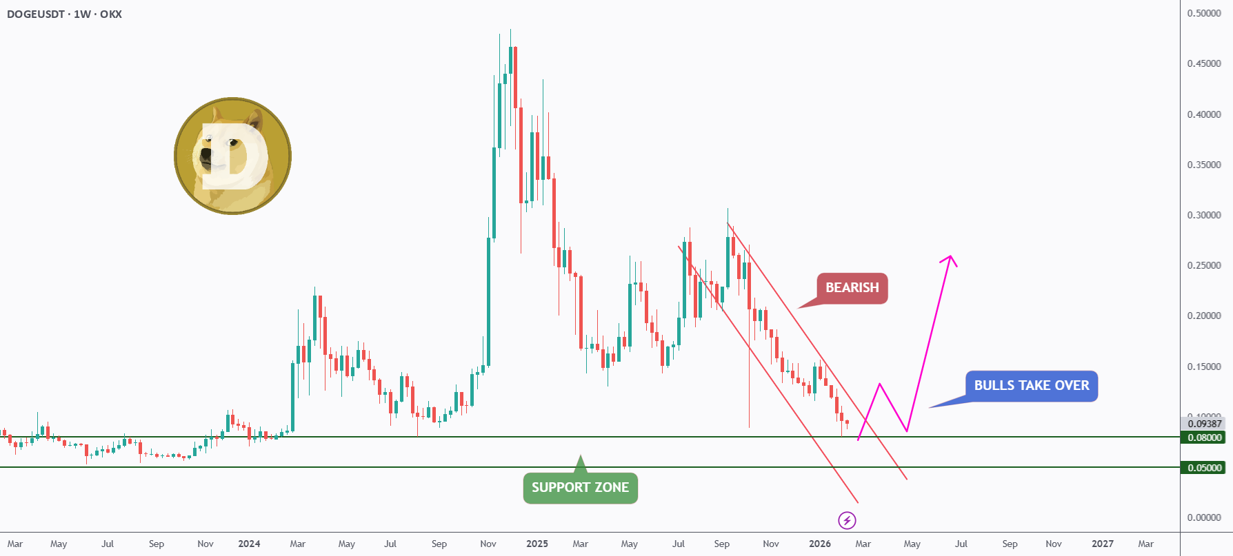 DOGE – 每周支持......但尚未看涨