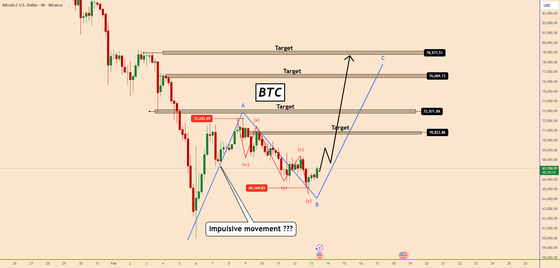 比特币:WXYXZ 修正是否正在形成 C 浪?