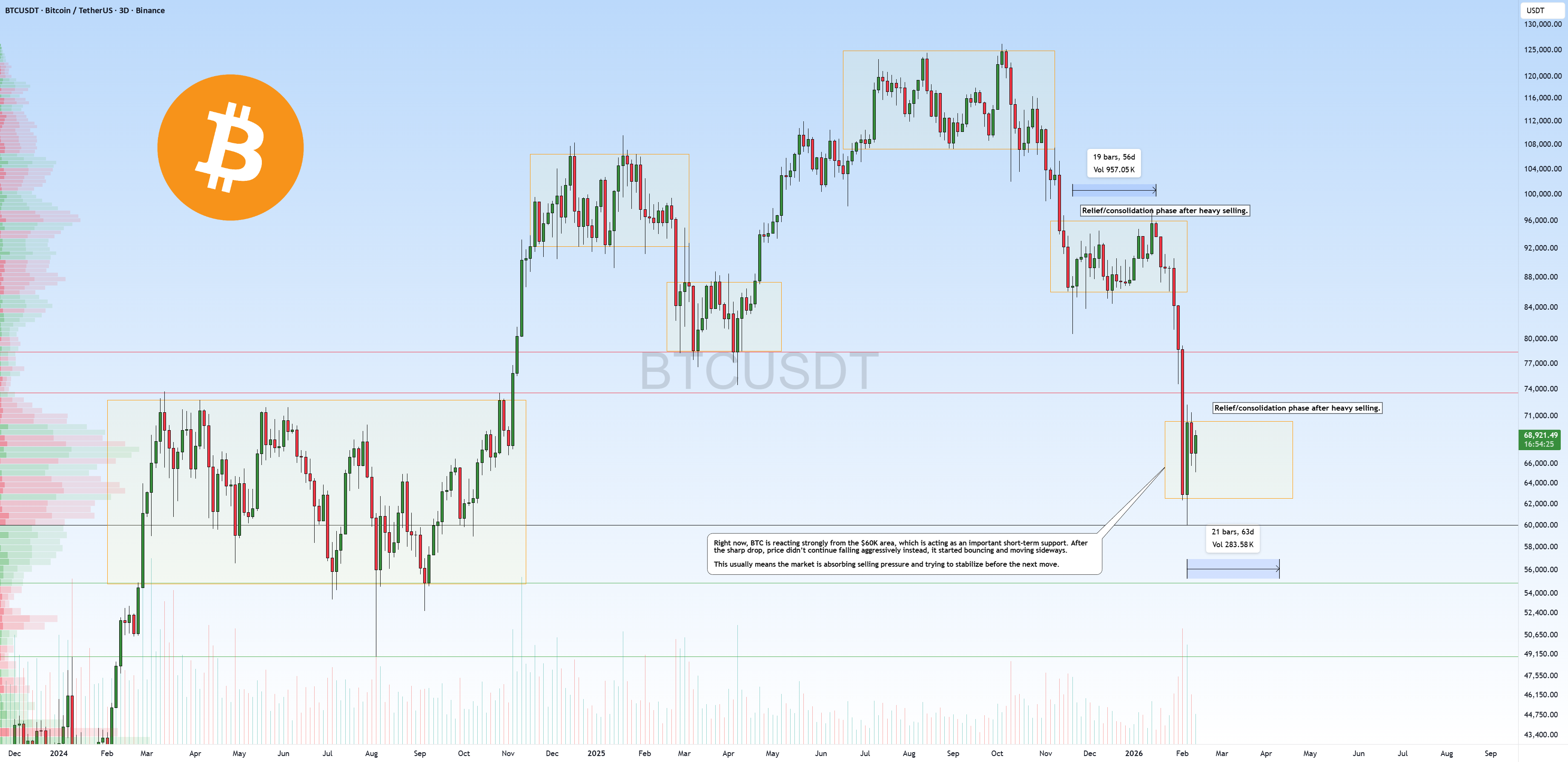 $BTC 下跌后整合正在进行中