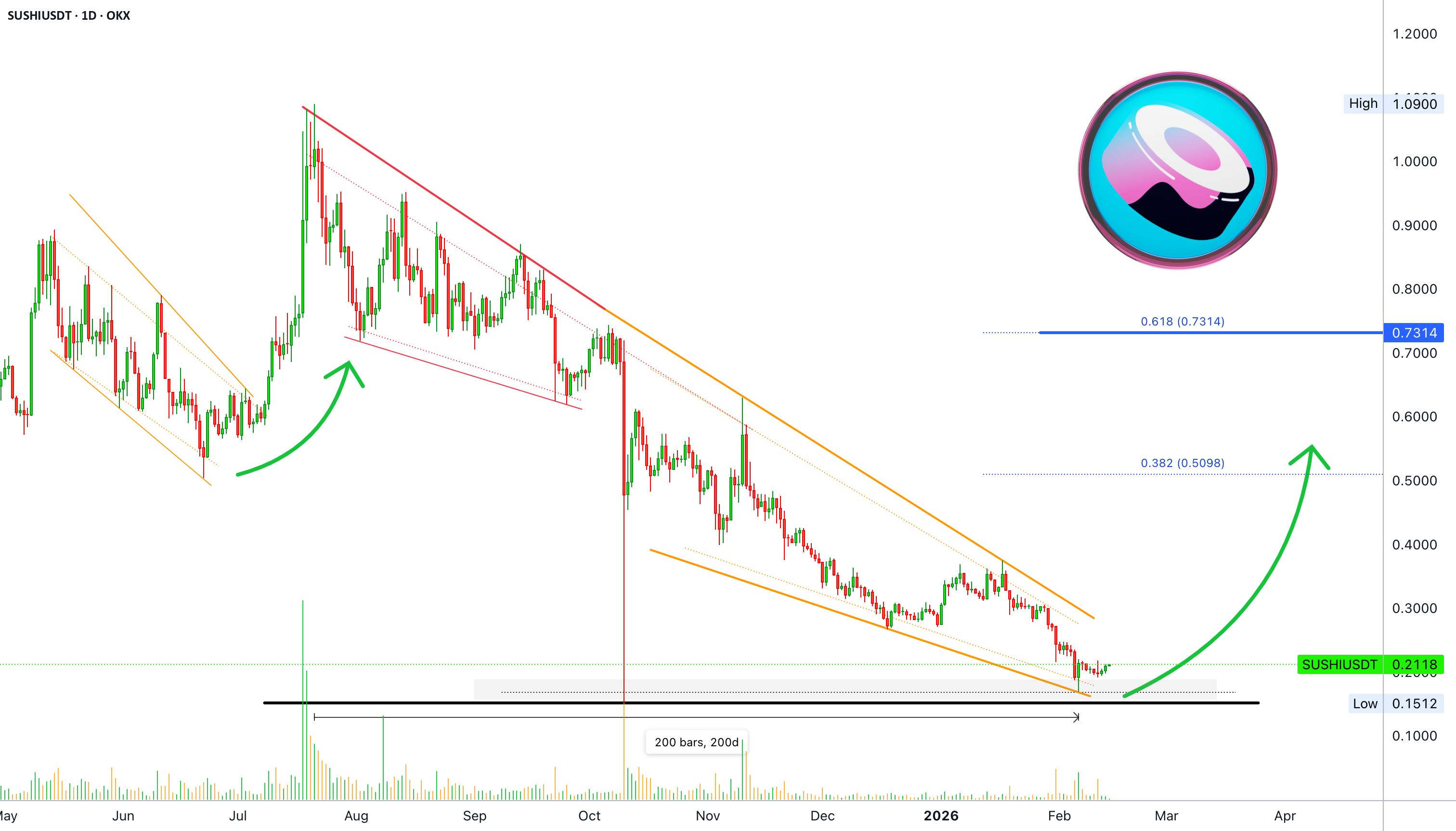 Sushiswap 达到了新的 ATL——一切都变得更好