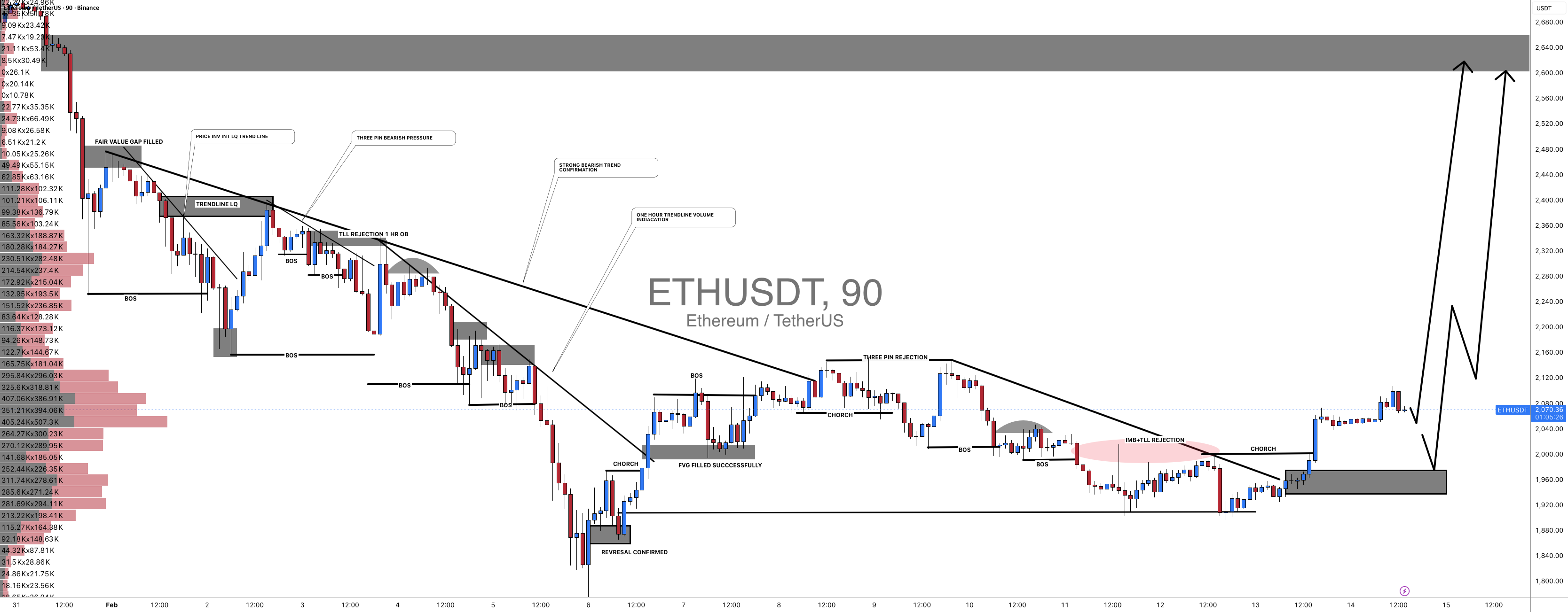 #ETHUSDT:看涨成交量明显,大动作已经开始了吗?