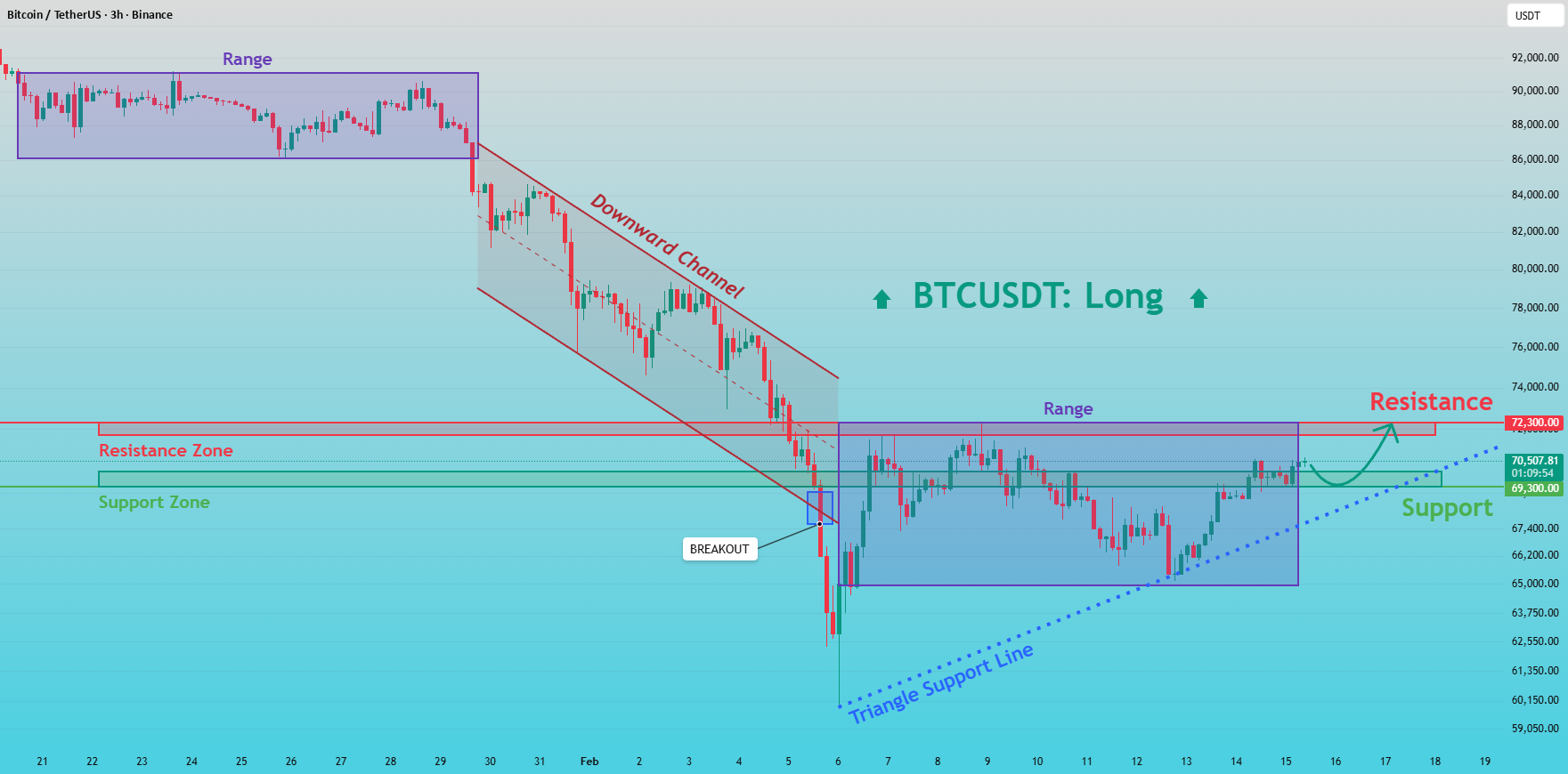 BTCUSDT:区间压缩信号即将升至 72,300 美元