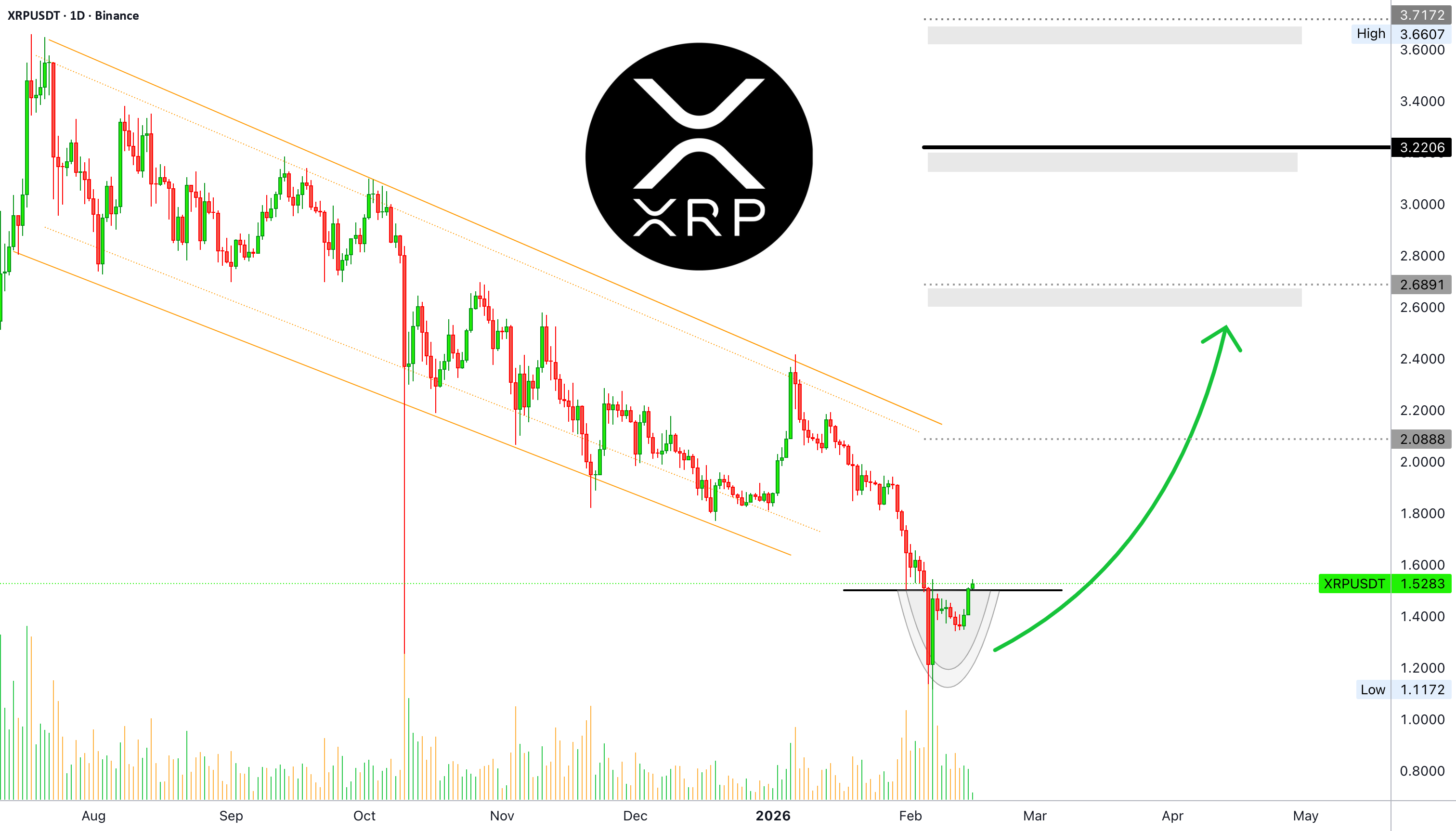 XRP 恢复 — 每日 MACD 和 RSI — 为大规模增长做好准备