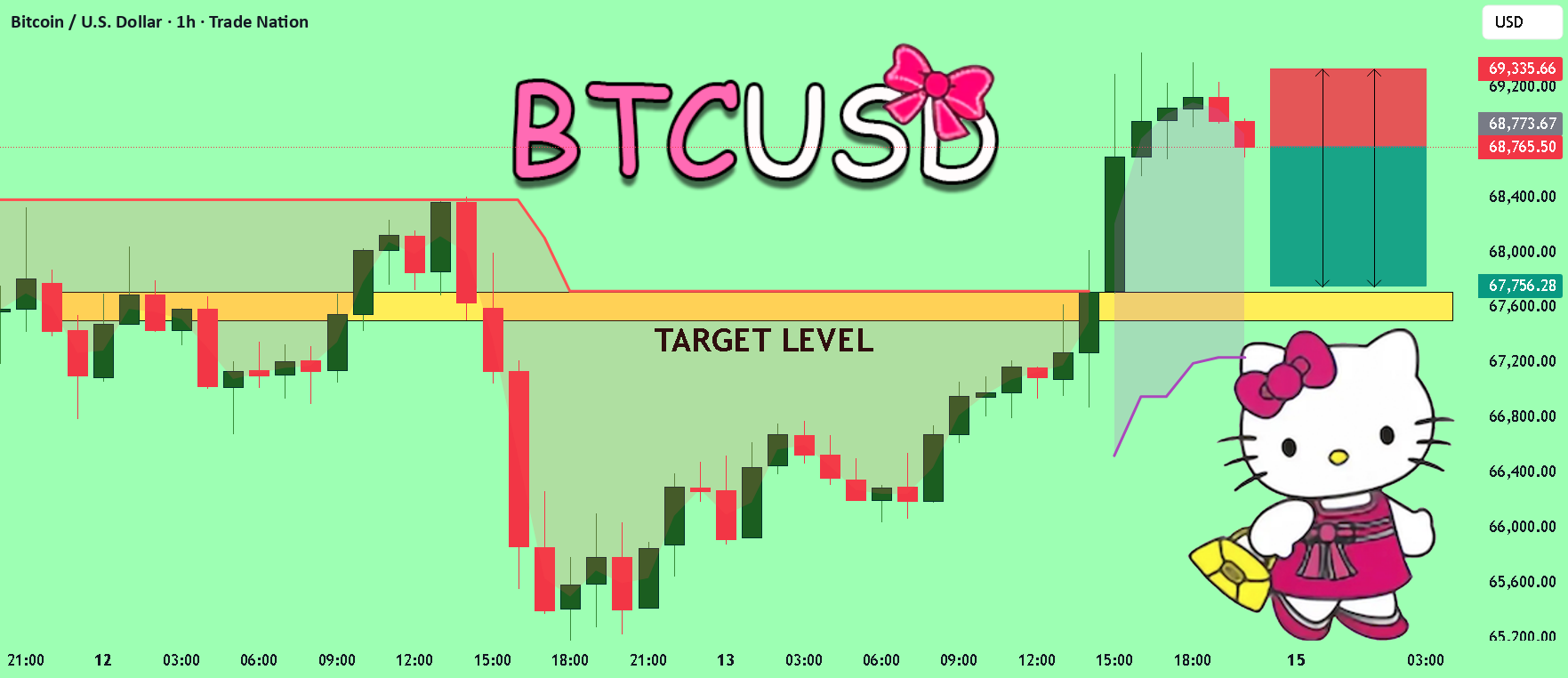 BTCUSD 我的看法!出售!