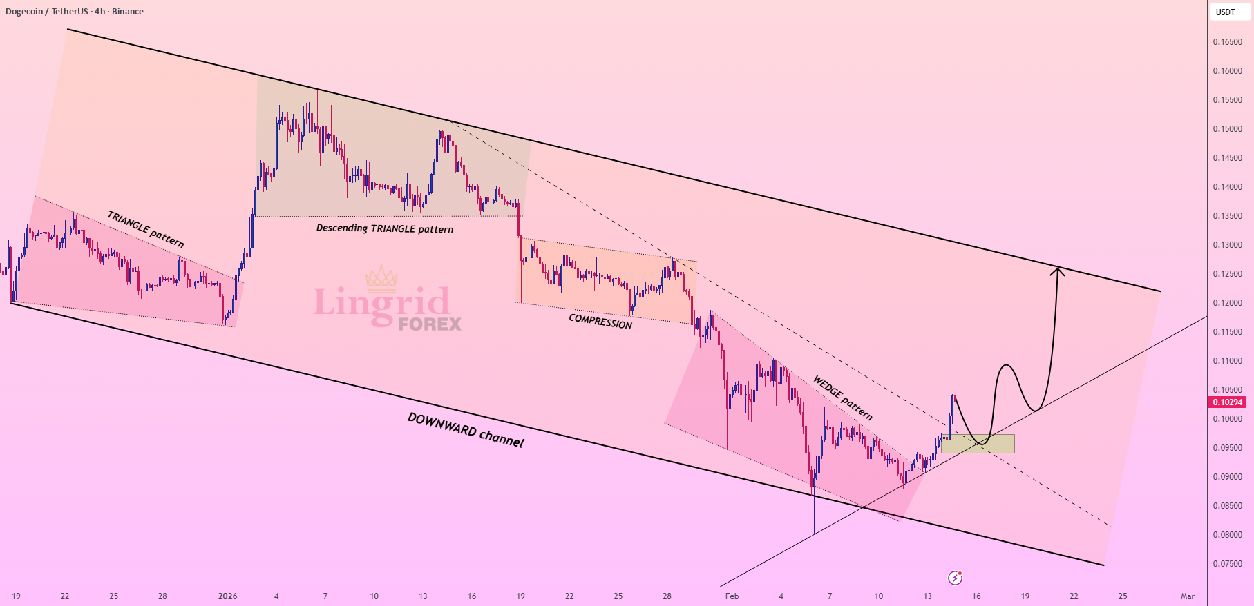 Lingrid | DOGEUSDT 反弹从关键需求区域开始