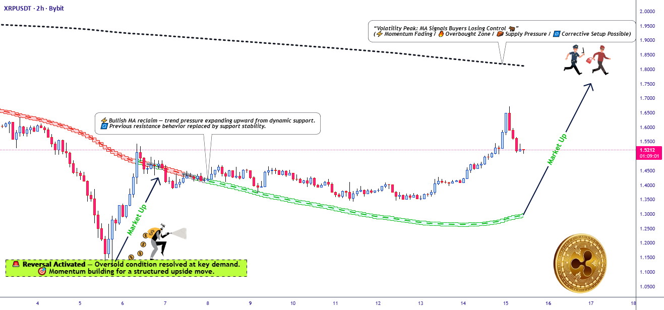 XRP/USDT MA突破+流动性运行潜力