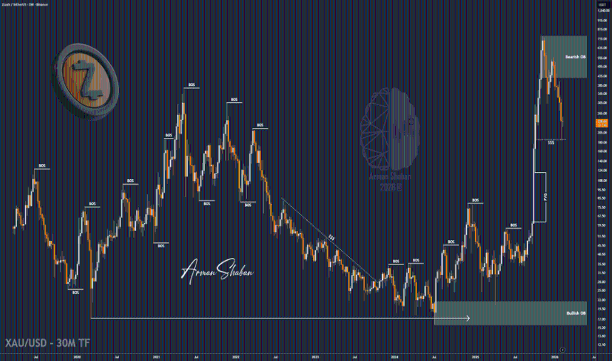 ZEC/USDT | Zcash 周图 – 下一步行动正在加载？