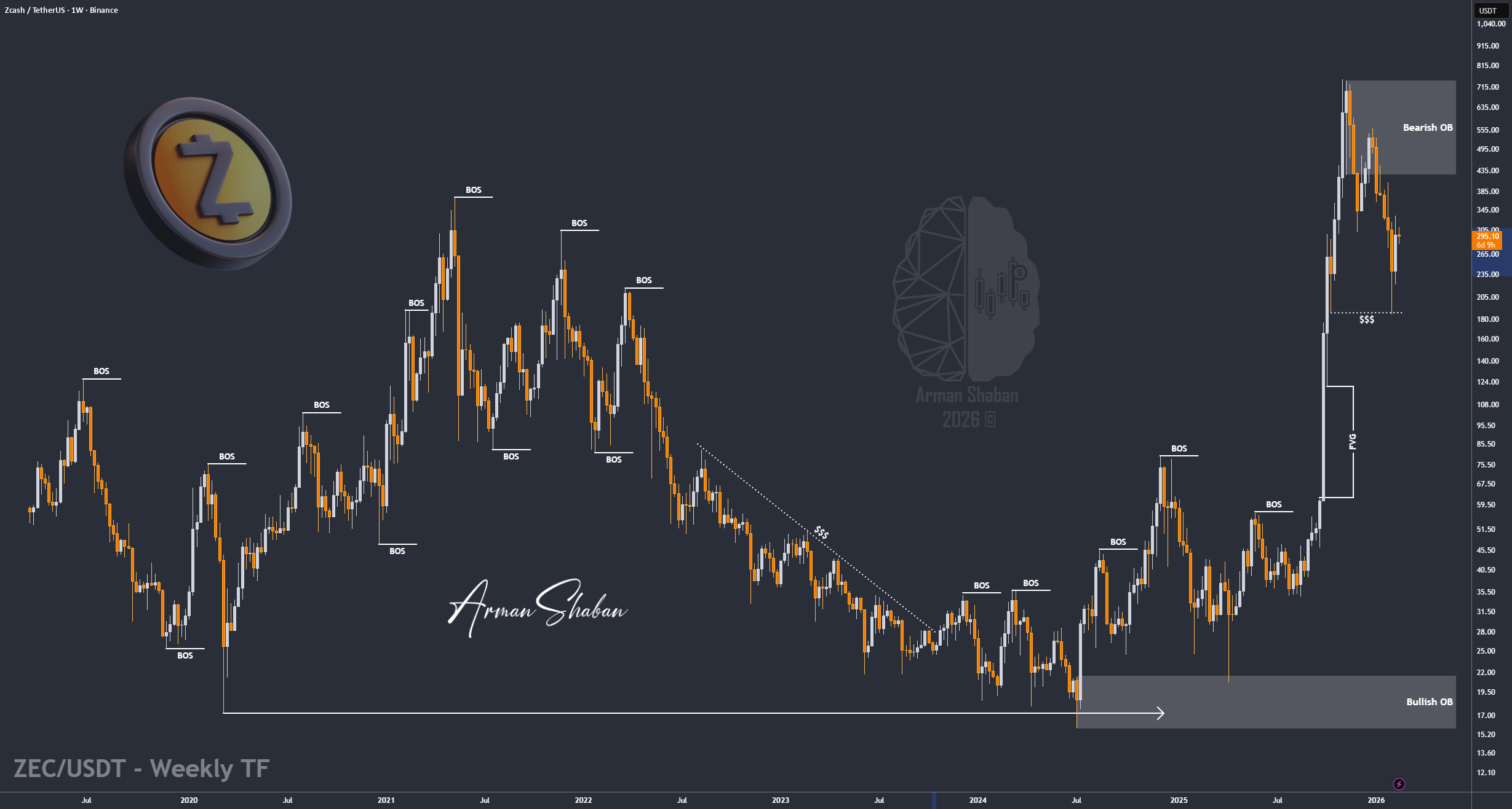 ZEC/USDT | ZEC 爆炸 +34% – 下一站 360 美元?